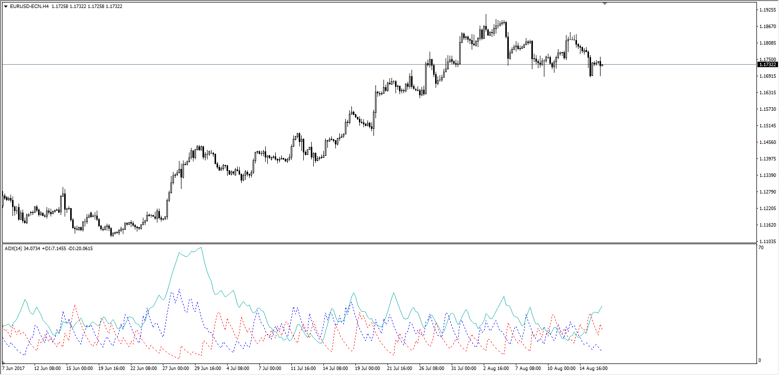 gráfico de Indicador ADX