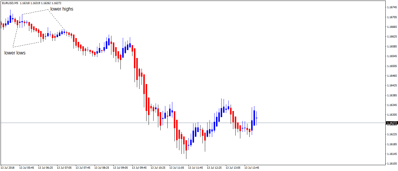 scalping con tendencias Heikin Ashi
