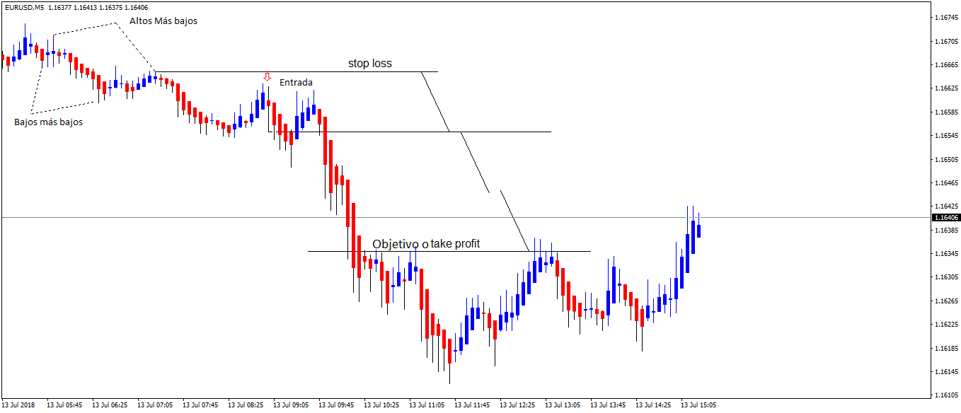 entrada Scalping Heikin Ashi