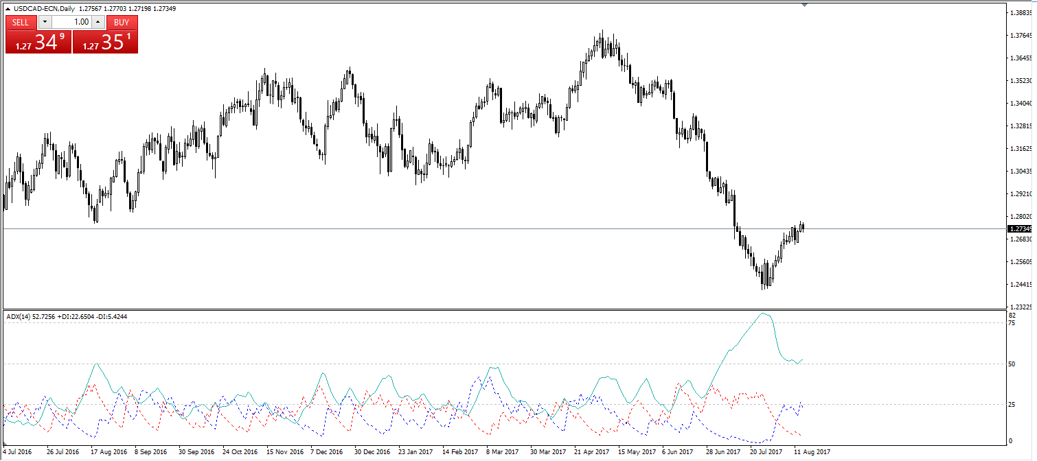 tendencia alcista indicador ADX