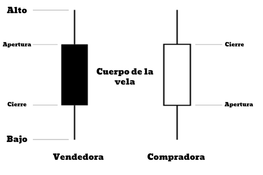 velas de forex