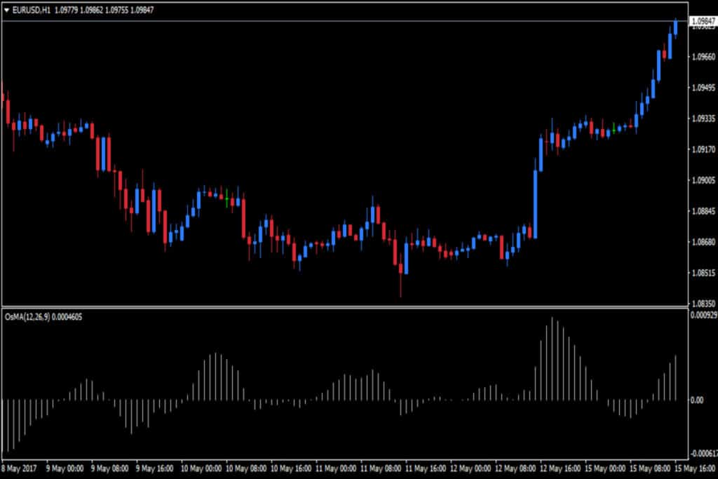 Trading con OsMA