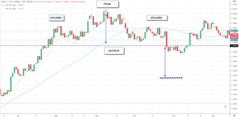 Reversal Patterns