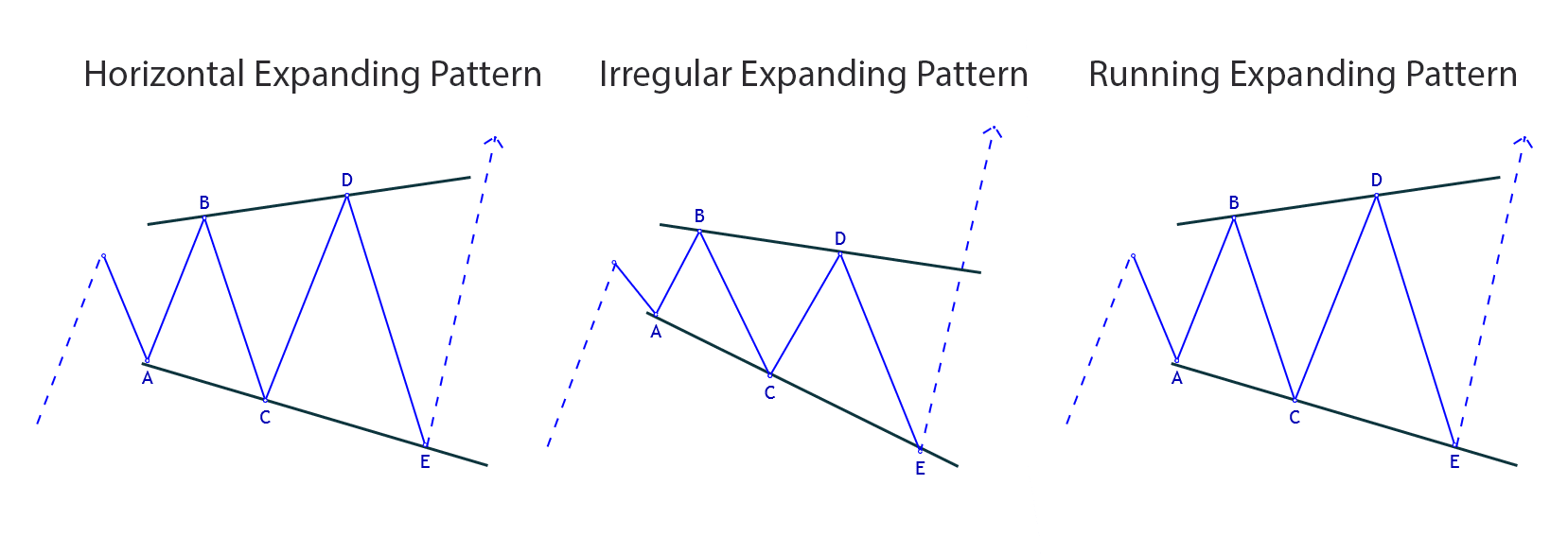 Elliott Wave triangle patterns