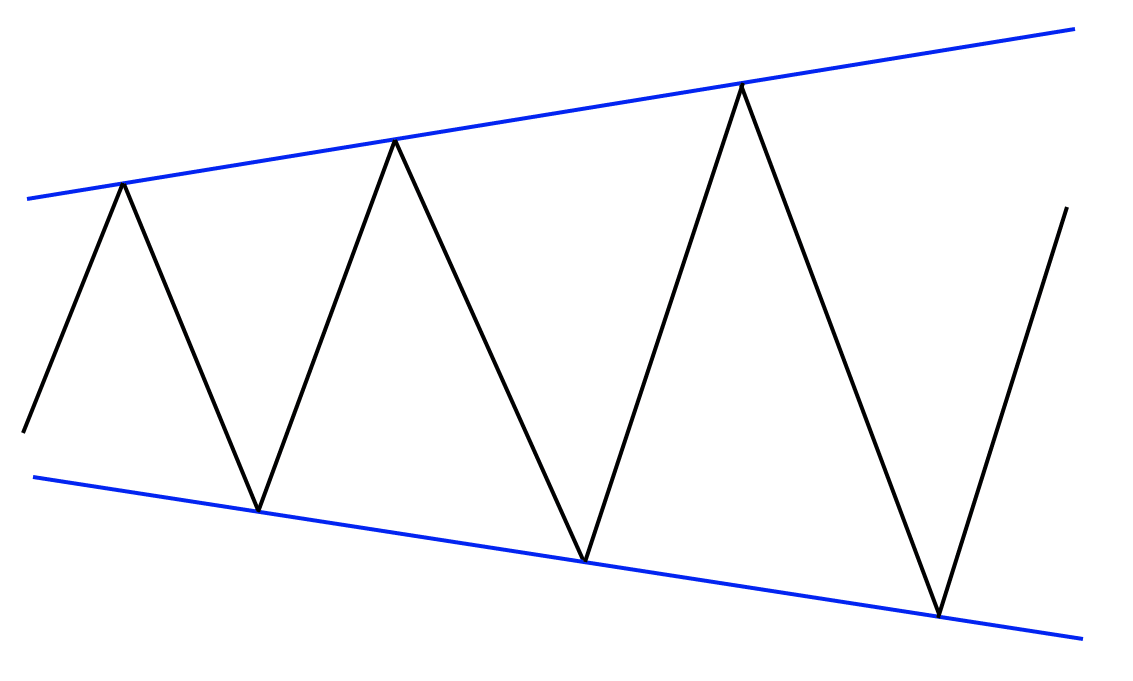 Expanding triangle trading
