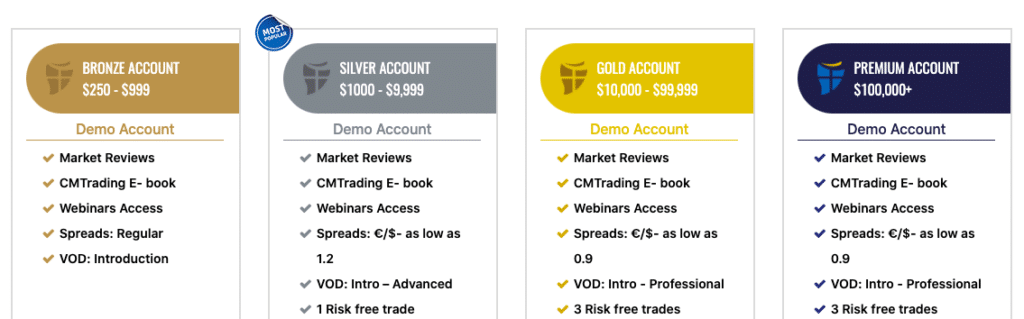 CM Trading's account types reviewed