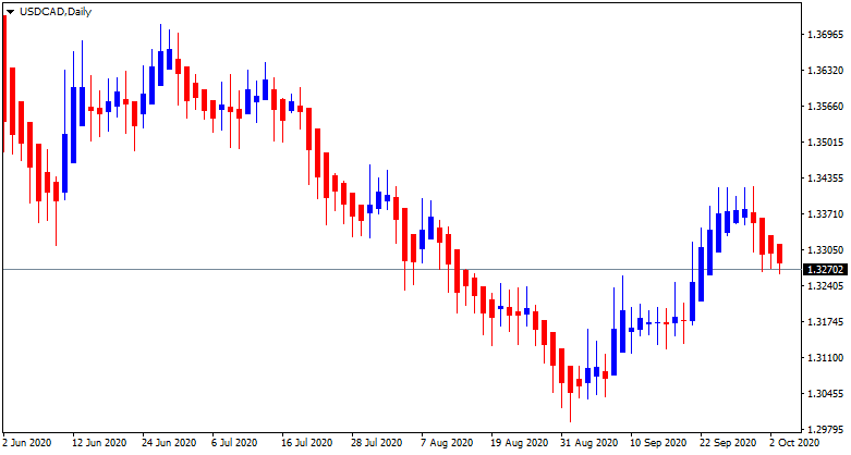 Guide to using day trading strategy