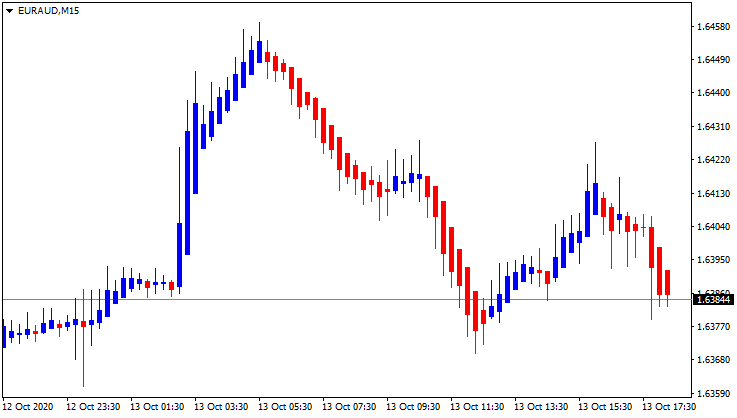 Guide to utilizing day trading strategy