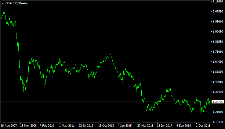 Long Term Trading Strategy
