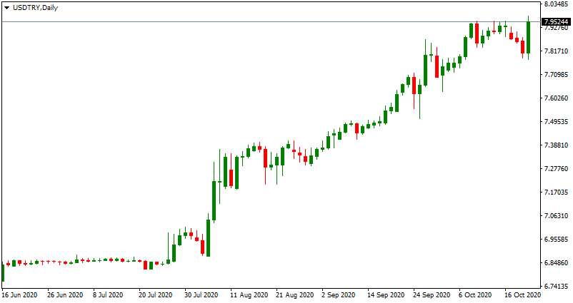 view forex charts online